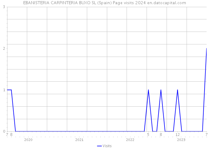 EBANISTERIA CARPINTERIA BUXO SL (Spain) Page visits 2024 