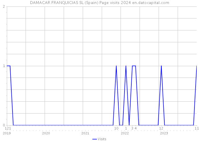 DAMACAR FRANQUICIAS SL (Spain) Page visits 2024 