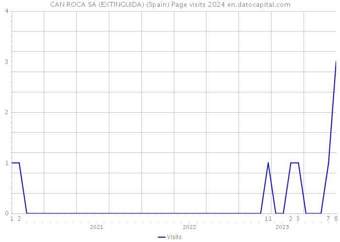 CAN ROCA SA (EXTINGUIDA) (Spain) Page visits 2024 