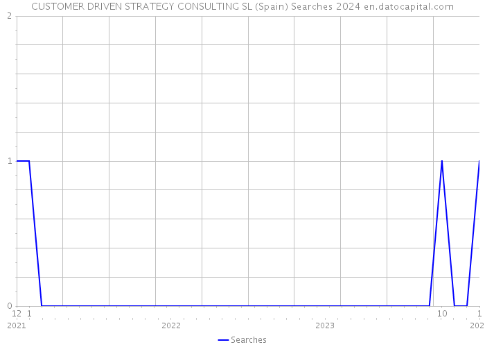 CUSTOMER DRIVEN STRATEGY CONSULTING SL (Spain) Searches 2024 
