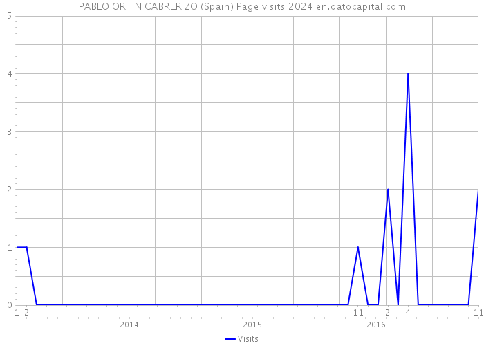 PABLO ORTIN CABRERIZO (Spain) Page visits 2024 