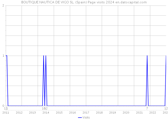 BOUTIQUE NAUTICA DE VIGO SL. (Spain) Page visits 2024 