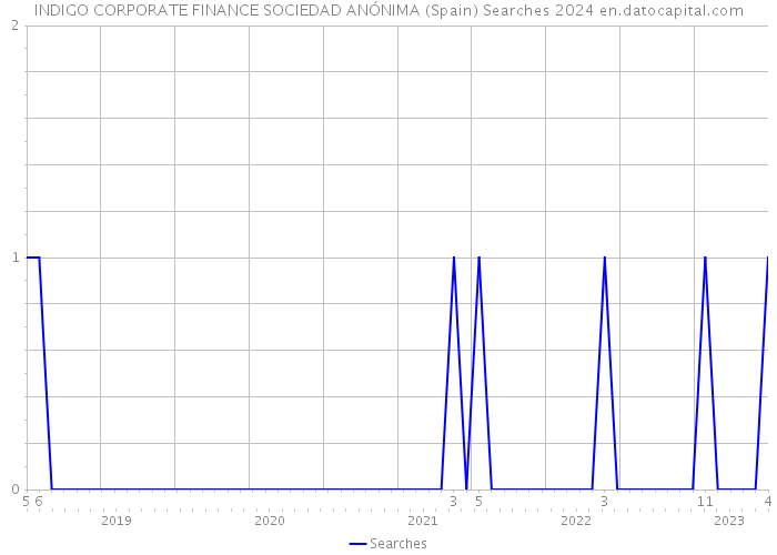 INDIGO CORPORATE FINANCE SOCIEDAD ANÓNIMA (Spain) Searches 2024 