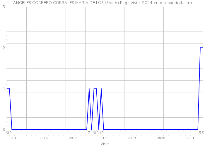 ANGELES CORRERO CORRALES MARIA DE LOS (Spain) Page visits 2024 