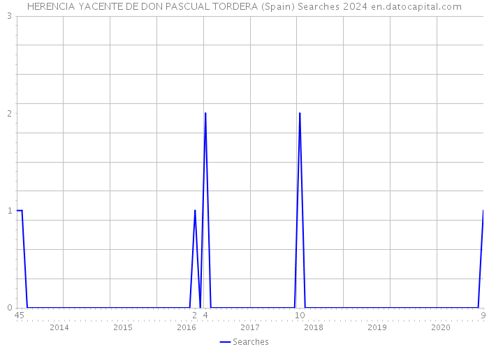 HERENCIA YACENTE DE DON PASCUAL TORDERA (Spain) Searches 2024 