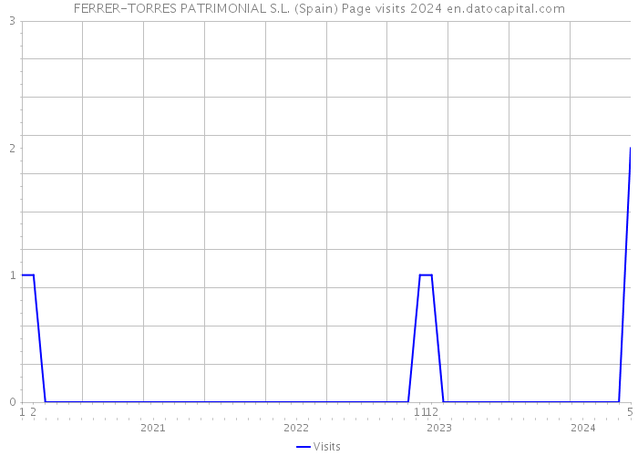 FERRER-TORRES PATRIMONIAL S.L. (Spain) Page visits 2024 