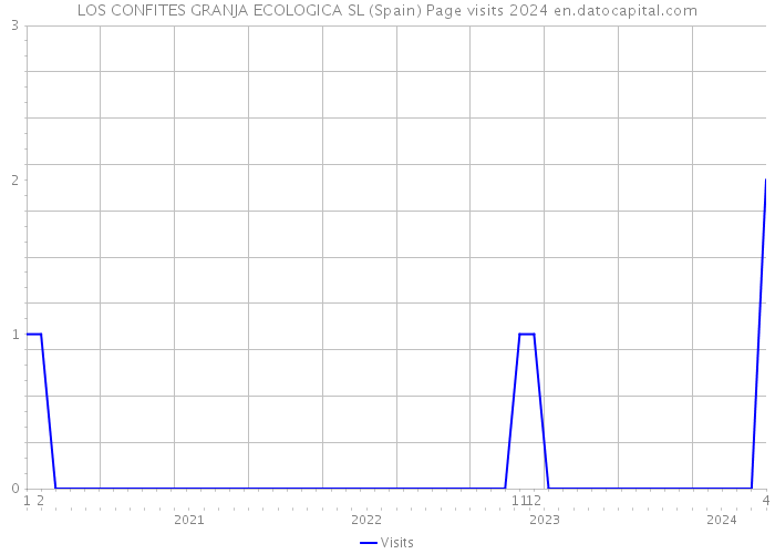 LOS CONFITES GRANJA ECOLOGICA SL (Spain) Page visits 2024 