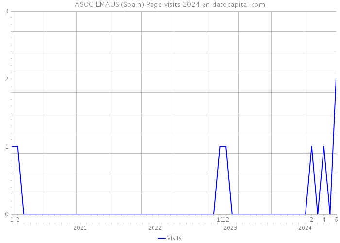 ASOC EMAUS (Spain) Page visits 2024 