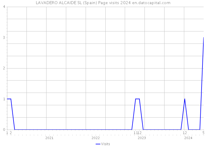 LAVADERO ALCAIDE SL (Spain) Page visits 2024 