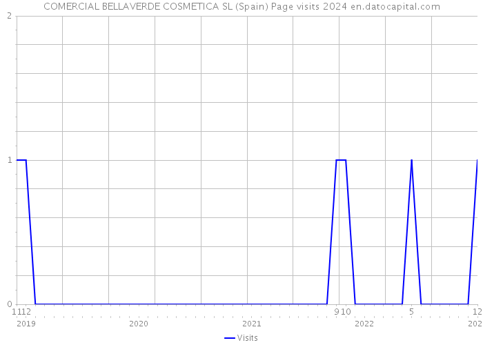 COMERCIAL BELLAVERDE COSMETICA SL (Spain) Page visits 2024 