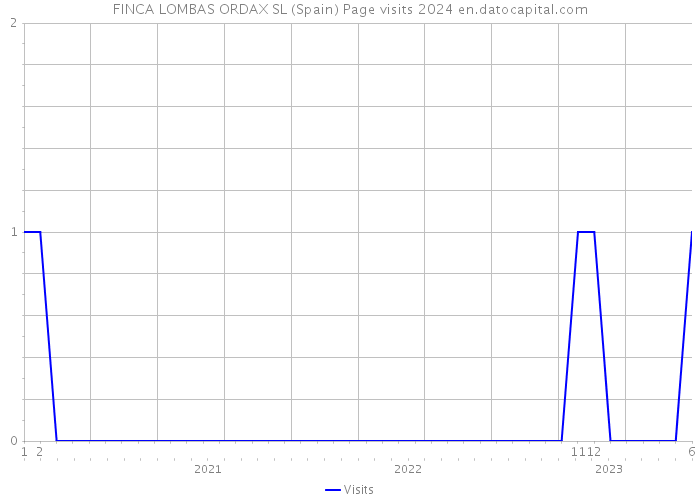 FINCA LOMBAS ORDAX SL (Spain) Page visits 2024 