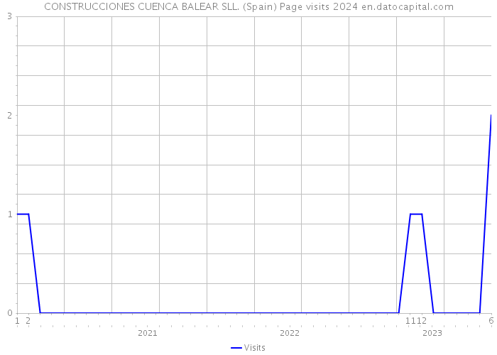 CONSTRUCCIONES CUENCA BALEAR SLL. (Spain) Page visits 2024 