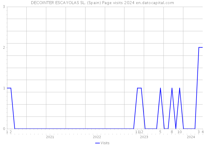 DECOINTER ESCAYOLAS SL. (Spain) Page visits 2024 