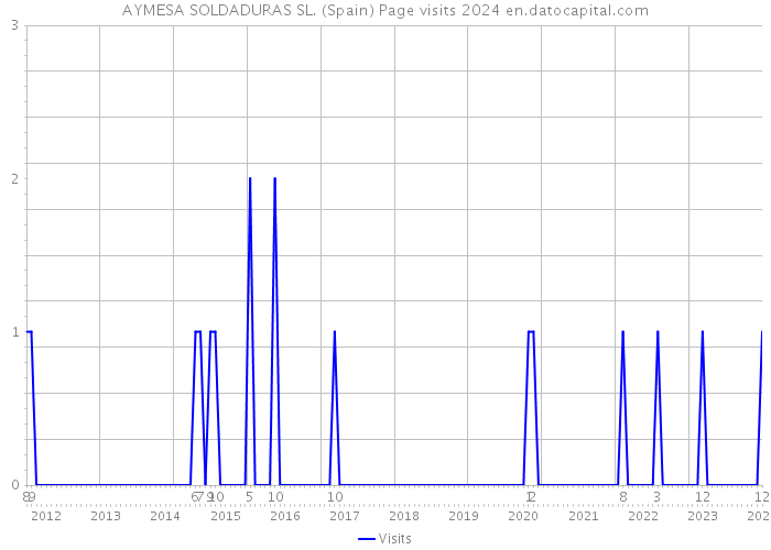 AYMESA SOLDADURAS SL. (Spain) Page visits 2024 