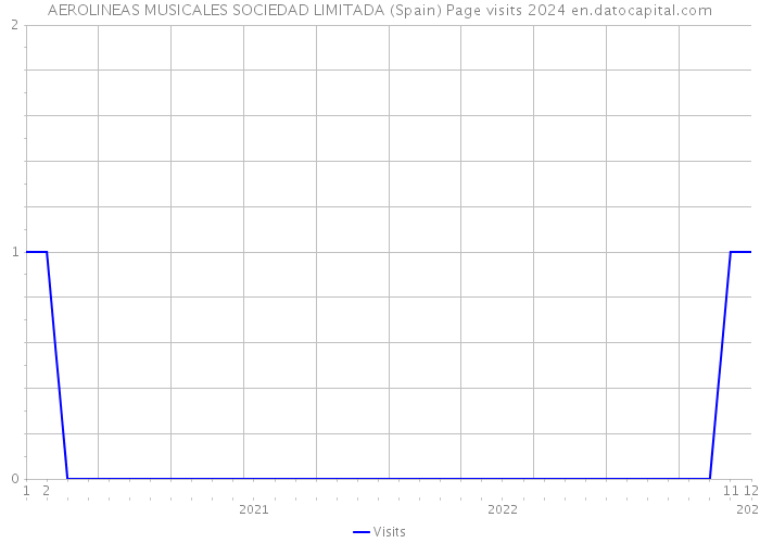 AEROLINEAS MUSICALES SOCIEDAD LIMITADA (Spain) Page visits 2024 