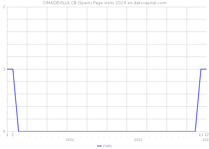 CIMADEVILLA CB (Spain) Page visits 2024 