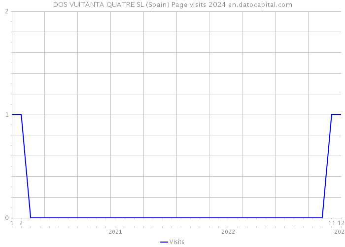 DOS VUITANTA QUATRE SL (Spain) Page visits 2024 