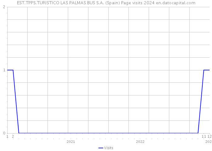 EST.TPPS.TURISTICO LAS PALMAS BUS S.A. (Spain) Page visits 2024 