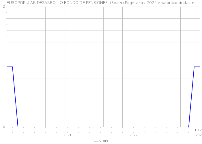 EUROPOPULAR DESARROLLO FONDO DE PENSIONES. (Spain) Page visits 2024 