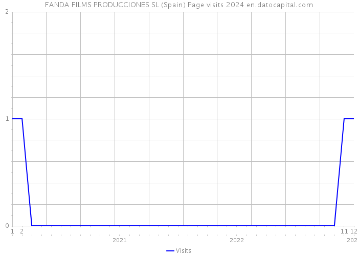 FANDA FILMS PRODUCCIONES SL (Spain) Page visits 2024 