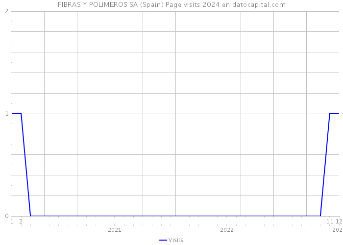 FIBRAS Y POLIMEROS SA (Spain) Page visits 2024 