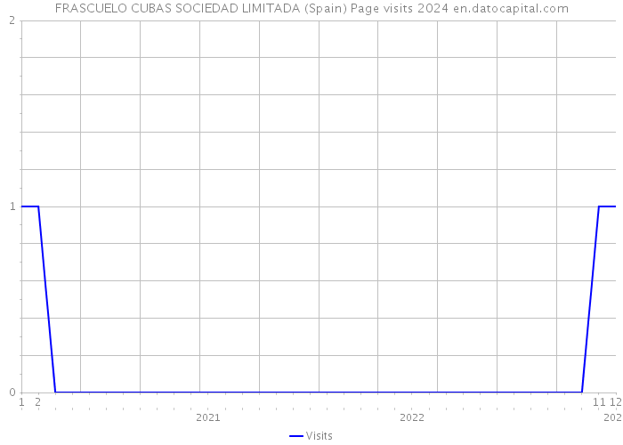 FRASCUELO CUBAS SOCIEDAD LIMITADA (Spain) Page visits 2024 