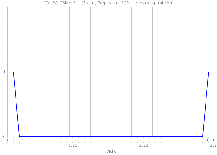 GRUPO CSMA S.L. (Spain) Page visits 2024 