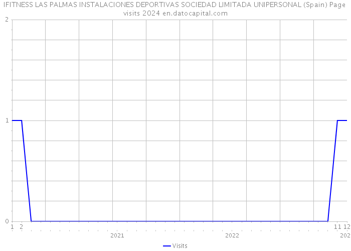 IFITNESS LAS PALMAS INSTALACIONES DEPORTIVAS SOCIEDAD LIMITADA UNIPERSONAL (Spain) Page visits 2024 