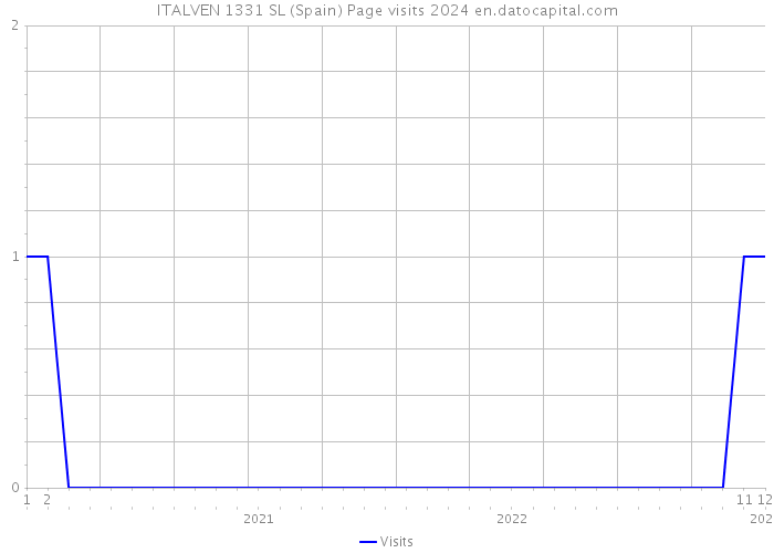 ITALVEN 1331 SL (Spain) Page visits 2024 