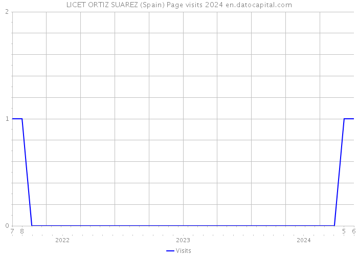 LICET ORTIZ SUAREZ (Spain) Page visits 2024 