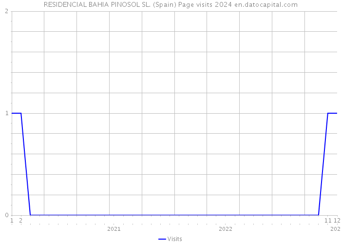RESIDENCIAL BAHIA PINOSOL SL. (Spain) Page visits 2024 