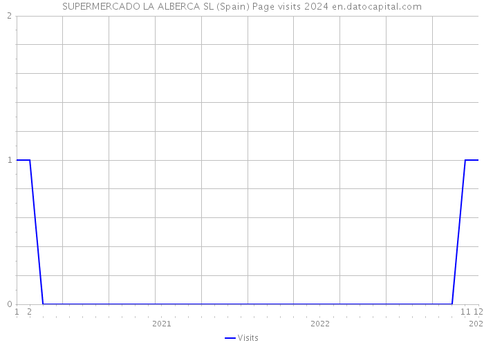 SUPERMERCADO LA ALBERCA SL (Spain) Page visits 2024 