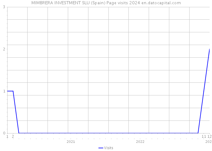 MIMBRERA INVESTMENT SLU (Spain) Page visits 2024 