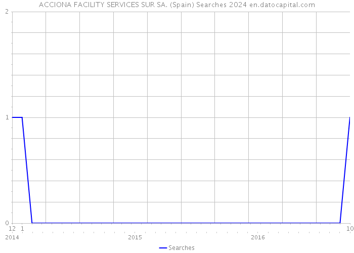 ACCIONA FACILITY SERVICES SUR SA. (Spain) Searches 2024 