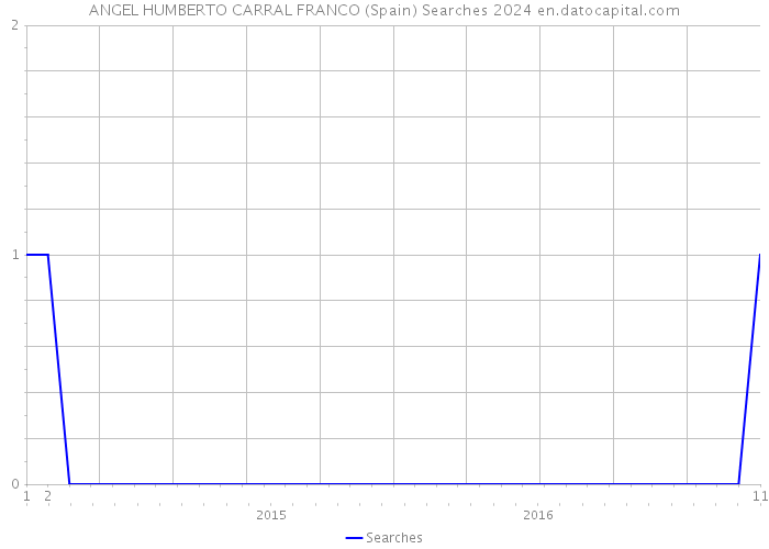 ANGEL HUMBERTO CARRAL FRANCO (Spain) Searches 2024 