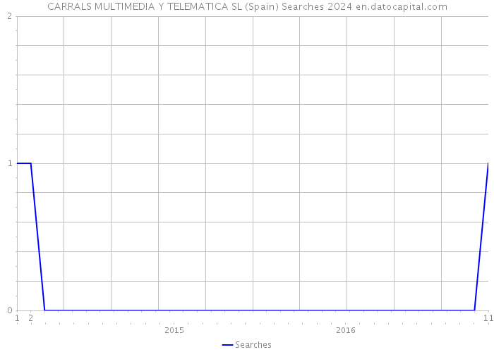 CARRALS MULTIMEDIA Y TELEMATICA SL (Spain) Searches 2024 