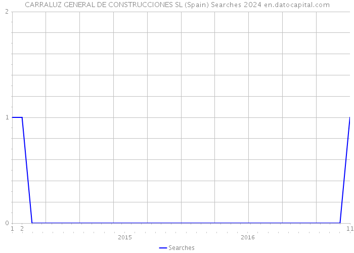 CARRALUZ GENERAL DE CONSTRUCCIONES SL (Spain) Searches 2024 