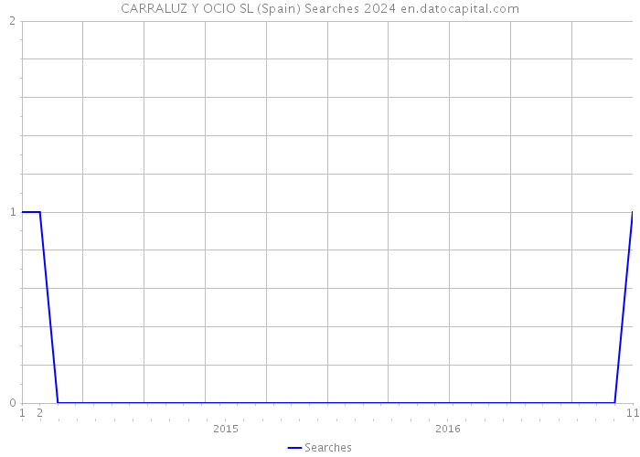 CARRALUZ Y OCIO SL (Spain) Searches 2024 