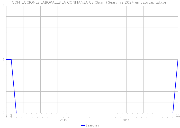 CONFECCIONES LABORALES LA CONFIANZA CB (Spain) Searches 2024 
