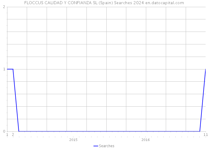 FLOCCUS CALIDAD Y CONFIANZA SL (Spain) Searches 2024 