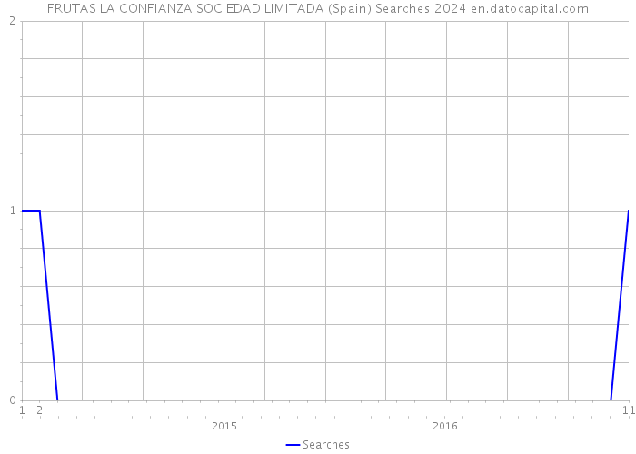 FRUTAS LA CONFIANZA SOCIEDAD LIMITADA (Spain) Searches 2024 