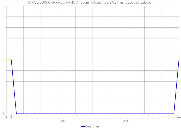 JORGE LUIS CARRAL FRANCO (Spain) Searches 2024 