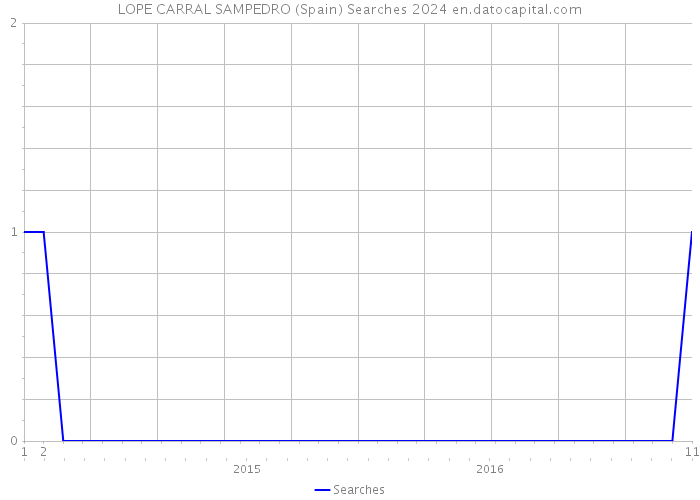 LOPE CARRAL SAMPEDRO (Spain) Searches 2024 
