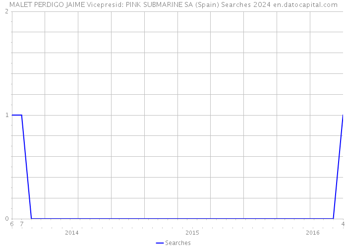 MALET PERDIGO JAIME Vicepresid: PINK SUBMARINE SA (Spain) Searches 2024 