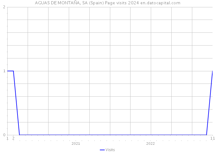 AGUAS DE MONTAÑA, SA (Spain) Page visits 2024 