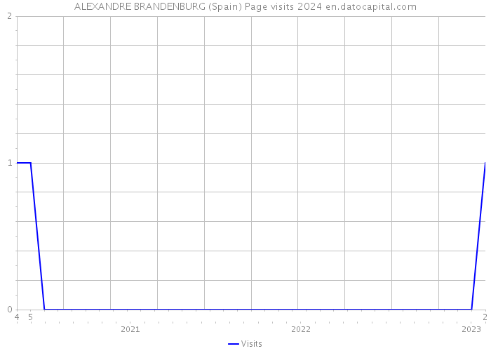 ALEXANDRE BRANDENBURG (Spain) Page visits 2024 