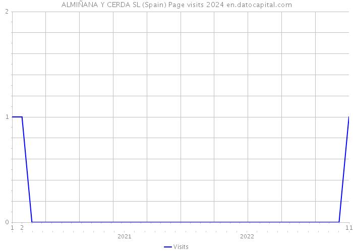 ALMIÑANA Y CERDA SL (Spain) Page visits 2024 