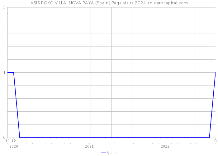 ASIS ROYO VILLA-NOVA PAYA (Spain) Page visits 2024 