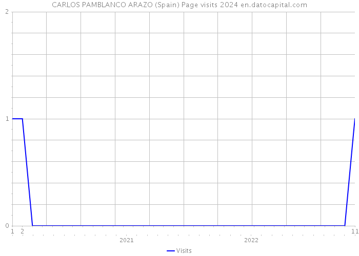CARLOS PAMBLANCO ARAZO (Spain) Page visits 2024 