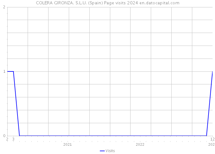 COLERA GIRONZA. S.L.U. (Spain) Page visits 2024 